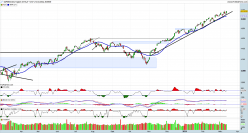 S&P500 INDEX - Täglich