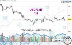 USD/CHF - 1H