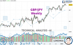GBP/JPY - Weekly