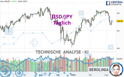 USD/JPY - Giornaliero