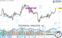 GBP/CHF - 1H