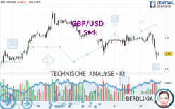 GBP/USD - 1 Std.