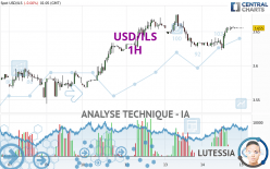USD/ILS - 1H