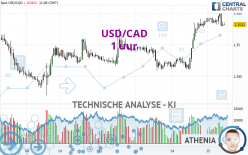 USD/CAD - 1 uur