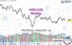 NZD/USD - Weekly