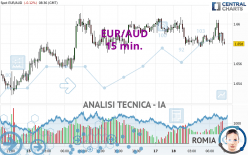 EUR/AUD - 15 min.