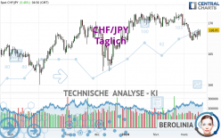 CHF/JPY - Täglich