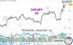 CHF/JPY - 1H