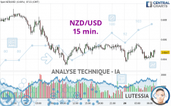 NZD/USD - 15 min.