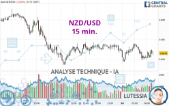 NZD/USD - 15 min.