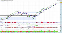 S&P500 INDEX - Täglich