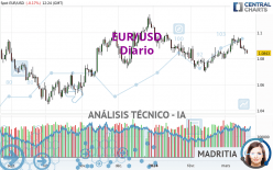 EUR/USD - Diario