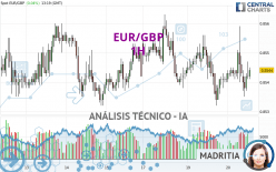 EUR/GBP - 1H