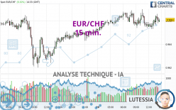 EUR/CHF - 15 min.