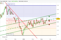 USD/CAD - Daily