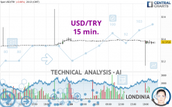 USD/TRY - 15 min.