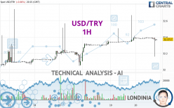 USD/TRY - 1H