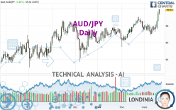 AUD/JPY - Daily