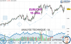 EUR/CHF - 15 min.