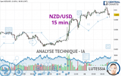 NZD/USD - 15 min.