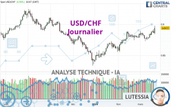 USD/CHF - Journalier