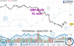 GBP/AUD - 15 min.