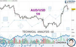 AUD/USD - 1H