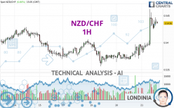 NZD/CHF - 1H