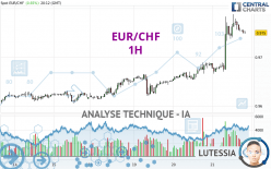 EUR/CHF - 1H