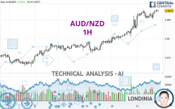 AUD/NZD - 1H