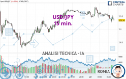 USD/JPY - 15 min.