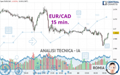 EUR/CAD - 15 min.