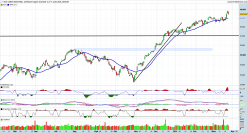 DOW JONES INDUSTRIAL AVERAGE - Täglich