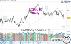 NZD/USD - Daily