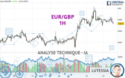 EUR/GBP - 1H