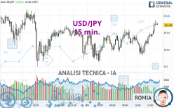 USD/JPY - 15 min.