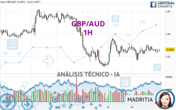 GBP/AUD - 1H