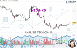 NZD/HKD - 1H