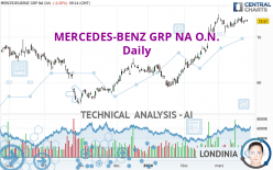 MERCEDES-BENZ GRP NA O.N. - Daily