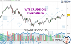 WTI CRUDE OIL - Giornaliero