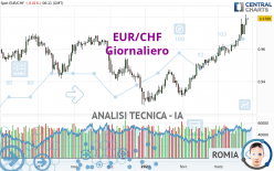 EUR/CHF - Giornaliero