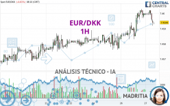 EUR/DKK - 1H