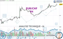 EUR/CHF - 1H