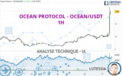 OCEAN PROTOCOL - OCEAN/USDT - 1 uur
