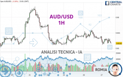 AUD/USD - 1H