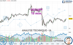 USD/JPY - 15 min.