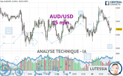 AUD/USD - 15 min.