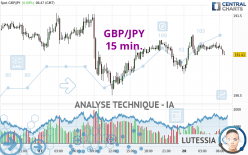 GBP/JPY - 15 min.