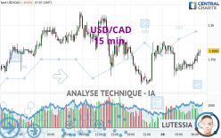 USD/CAD - 15 min.