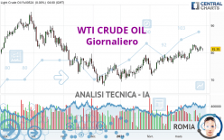 WTI CRUDE OIL - Giornaliero